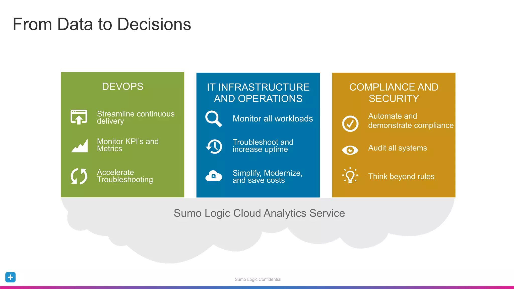 Sumo Logic Confidential
From Data to Decisions
DEVOPS IT INFRASTRUCTURE
AND OPERATIONS
COMPLIANCE AND
SECURITY
DEVOPS
Streamline continuous
delivery
Monitor KPI’s and
Metrics
Accelerate
Troubleshooting
IT INFRASTRUCTURE
AND OPERATIONS
Monitor all workloads
Troubleshoot and
increase uptime
Simplify, Modernize,
and save costs
COMPLIANCE AND
SECURITY
Automate and
demonstrate compliance
Audit all systems
Think beyond rules
Sumo Logic Cloud Analytics Service
 