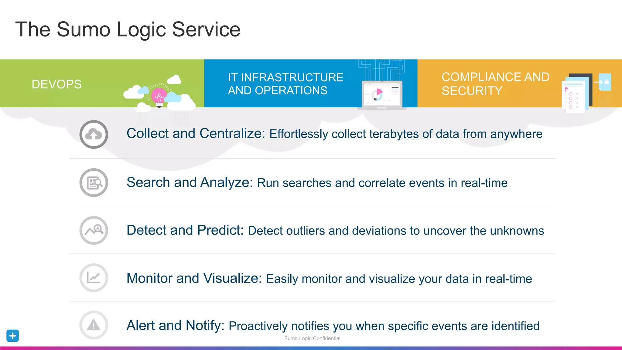 Sumo Logic Confidential
The Sumo Logic Service
DEVOPS
IT INFRASTRUCTURE
AND OPERATIONS
COMPLIANCE AND
SECURITY
Collect and Centralize: Effortlessly collect terabytes of data from anywhere
Search and Analyze: Run searches and correlate events in real-time
Detect and Predict: Detect outliers and deviations to uncover the unknowns
Monitor and Visualize: Easily monitor and visualize your data in real-time
Alert and Notify: Proactively notifies you when specific events are identified
 