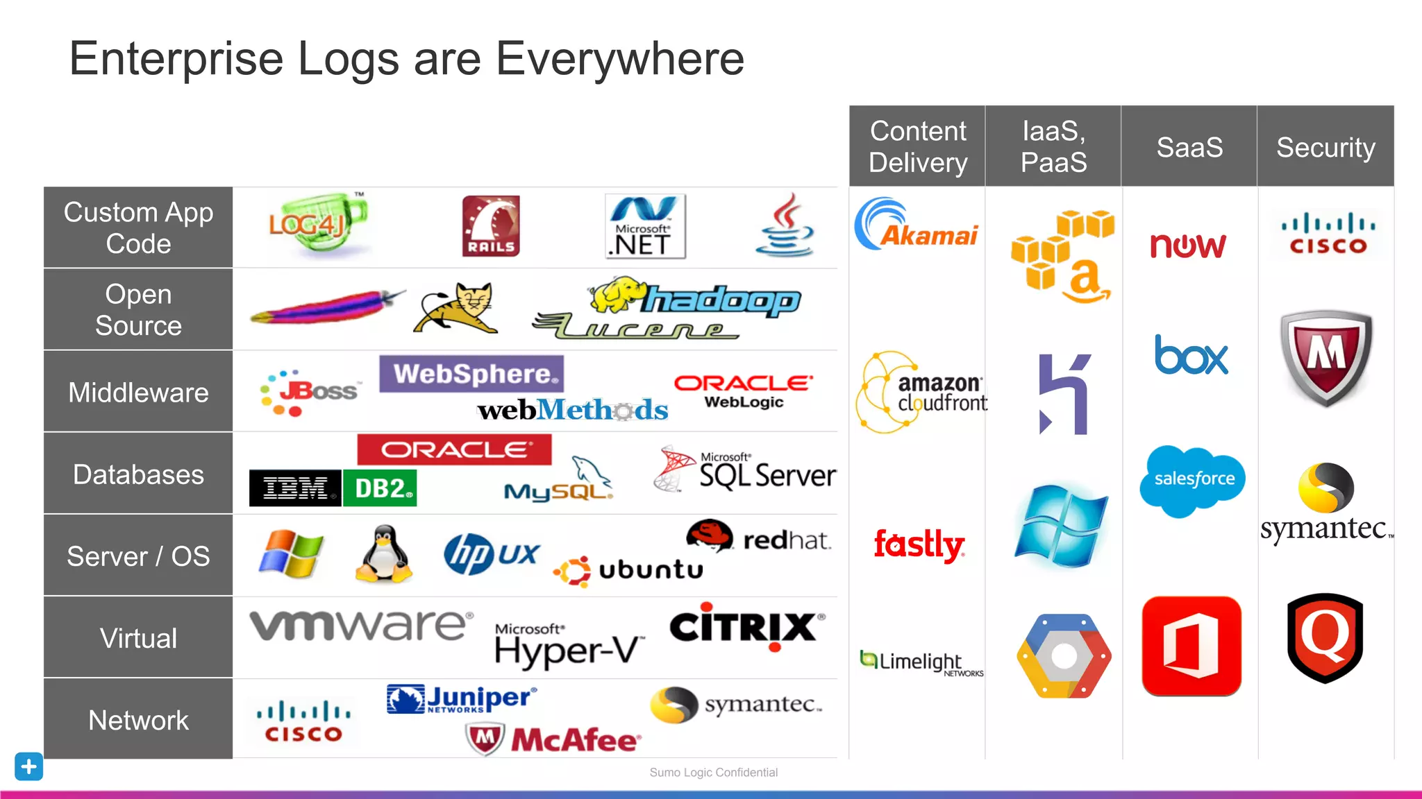 Sumo Logic Confidential
Enterprise Logs are Everywhere
Custom App
Code
Server / OS
Virtual
Databases
Network
Open
Source
Middleware
Content
Delivery
IaaS,
PaaS
SaaS Security
 