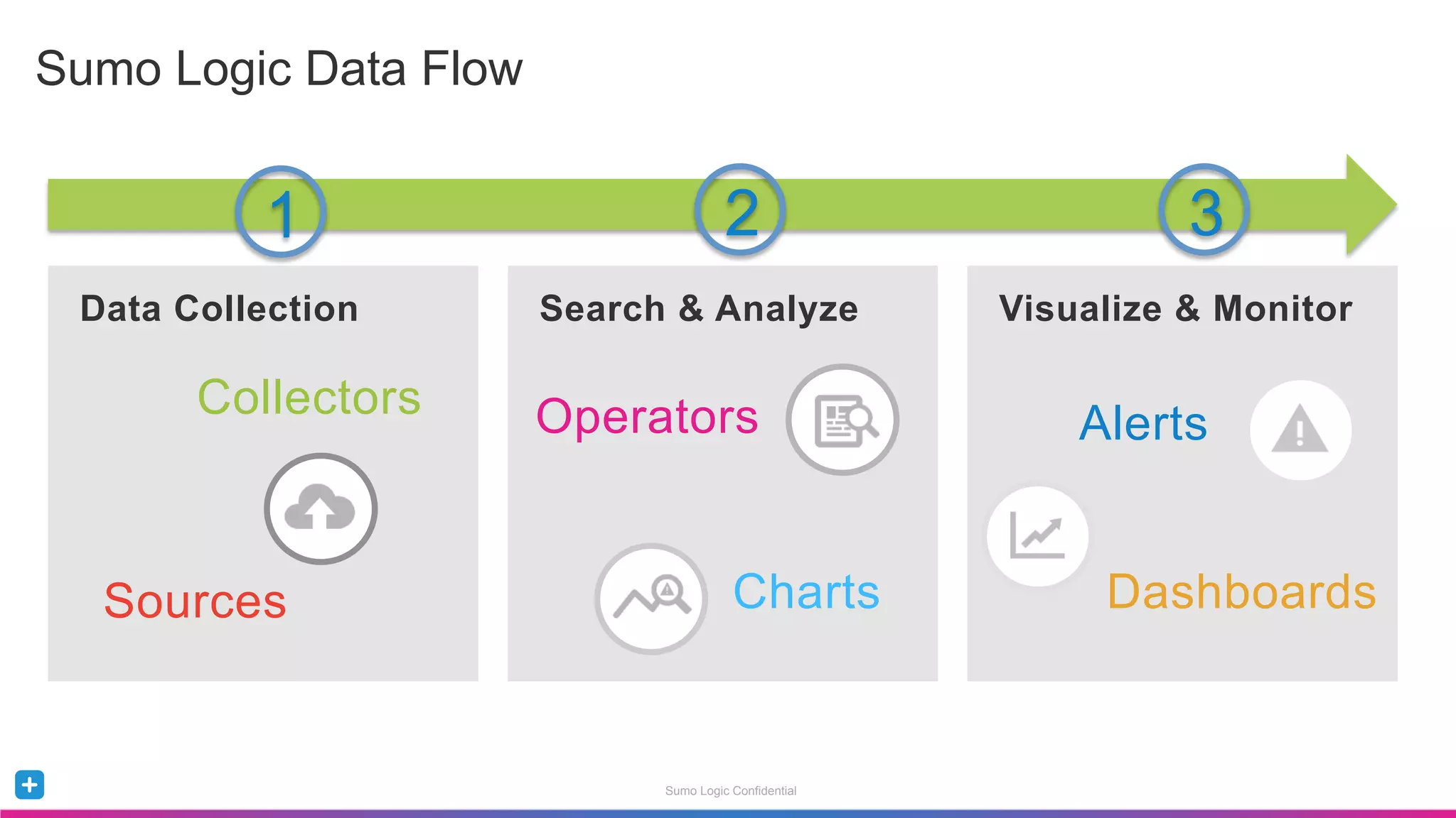 Sumo Logic Confidential
Sumo Logic Data Flow
Data Collection Search & Analyze Visualize & Monitor
Alerts
Dashboards
Collectors
Sources
Operators
Charts
1 2 3
 