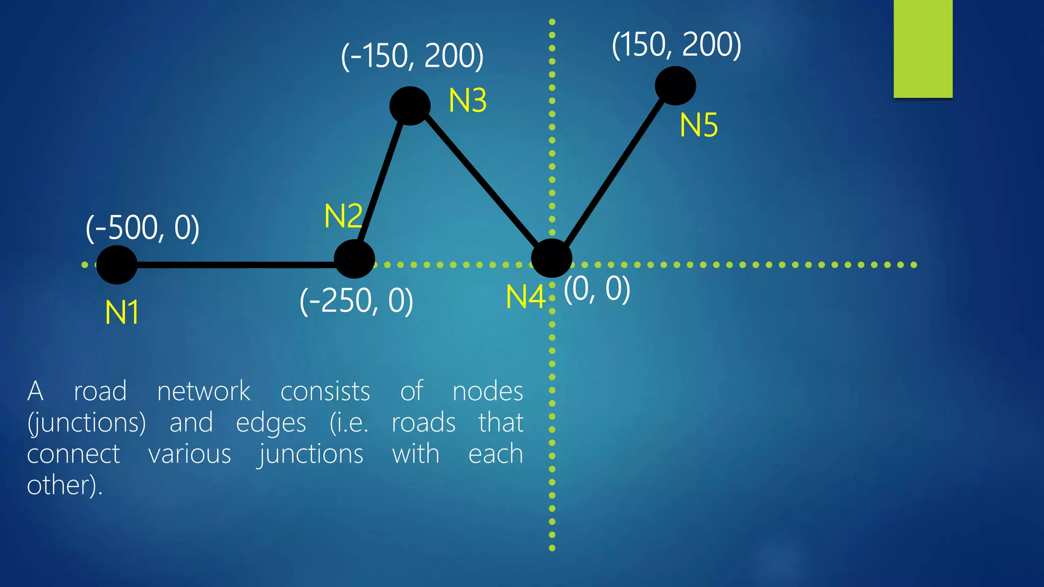 (-250, 0)
(-500, 0)
(0, 0)
(-150, 200) (150, 200)
A road network consists of nodes
(junctions) and edges (i.e. roads that
connect various junctions with each
other).
N1
N2
N3
N4
N5
 