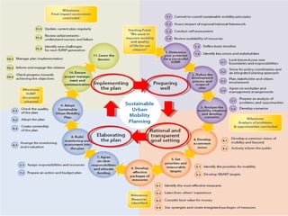 Sustainable Urban Mobility Planning | PPT