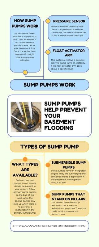 SUMP PUMPS
HELP PREVENT
YOUR
BASEMENT
FLOODING
SUMP PUMPS WORK
TYPES OF SUMP PUMP
PRESSURE SENSOR
FLOAT ACTIVATOR
ARM
SUBMERSIBLE SUMP
PUMPS
SUMP PUMPS THAT
STAND ON PILLARS
HOW SUMP
PUMPS WORK
Groundwater flows
into the sump pit via a
drain pipe whenever it
accumulates near
your home or below
your basement floor.
Once the water rises
to a specific height,
your sump pump
activates.
When the water pressure rises
above the predetermined level,
this sensor transmits information
to the sump pump activating it.
This system employs a buoyant
ball. The pump turns on instantly
if the float activator arm goes
above a specific level.
these pumps have an integrated
engine. They are submerged and
contained inside a depression in
the basement, making them
difficult to see.
that extend from the sump
depression are known as
pedestal sump pumps. These are
made up of a pump and a
distinct motor.
WHAT TYPES
ARE
AVAILABLE?
Both primary and
backup sump pumps
should be present in
your system. Often,
primary sump pumps
do the bulk of the
work, while the
backup pumps only
step up when there is
no power or a
malfunction in the
primary sump pump.
HTTPS://WWW.EMERGENCYPLUMBINGPROS.COM/
 