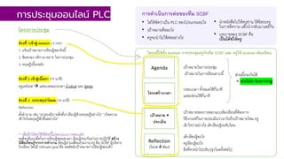 การประชุมออนไลน์ PLC
โครงการประชุม
ช่วงที' 1เข้าสู่ session ( 5 min)
1. แจ้งเป้าหมายการเรียนรู้ของวันนี=
2. ข้อตกลง กติกามารยาท ในการประชุม
3. ทฤษฎีเบื=องหลัง
ช่วงที' 2 เข้าสู่เนื8อหา (75 นาที)
ครูแชร์เคส à แต่ละเคสแบ่งเวลา นําเสนอ และ พูดคุย
ช่วงที' 3 AAR/สรุป/วัดผล (10 นาที)
Reflection
ตั=งคําถาม เช่น “เราจะอธิบายสิ`งที`เราเรียนรู้ด้วยทฤษฎีอย่างไร” “เกิดความ
เข้าใจในทฤษฎีลึกขึ=นอย่างไร”
** เพื`อฝึกให้ครูใช้วิธีคิดนี=ไปออกแบบการสอนเด็ก
ครูต้องมีแนวคิดในการเรียนรู้ตลอดเวลา เรียนรู้ร่วมกันผ่านการปฏิบัติ สร้าง
นิสัยเรียนรู้จากการทํางาน เรียนรู้ผ่านเพื`อนร่วมงาน ครู ทีม SCBF ผู้บริหาร
โรงเรียน โดยมี Ultimate goal คือ ผลลัพธ์/เป้าหมายการเรียนรู้ของเด็ก
การดําเนินการต่อของทีม SCBF
• ใส่ให้ชัดว่าเป็น PLC ของโปรแกรมอะไร
• เป้าหมายคืออะไร
• ครูจะนําไปใช้ต่ออย่างไร
Agenda
โครงสร้างเวลา
เป้าหมาย +
ประเมิน
Reflection
(โหวต 4 ช่อง)
*โครงนี5ใช้ทั5ง facilitate การประชุมครูกับทีม SCBF และ ครูใช้ facilitate ห้องเรียน
เป้าหมายในการประชุม
เป้าหมายในการเรียนคาบนี;
กรอบเวลา ทั;งหมดใช้กี@นาที
แต่ละส่วนใช้กี@นาที
เป้าหมายของการออกแบบห้องเรียนที@ต้องการ
วิธี/เกณฑ์ในการประเมินว่าเราไปถึงเป้าหมายไหม ครู
เข้าใจว่าอย่างไร เด็กเรียนรู้ระดับไหน
เด็กเรียนรู้อะไร
ครูเรียนรู้อะไร
สิ@งที@ควรนําไปปรับปรุงในครั;งต่อไป
ส่วนนี;รวมกันได้
= visible learning
• นําหนังสือไปให้ครูอ่าน ให้อิสระครู
ในการตีความ แล้วนํากลับมาแชร์กัน
• บทบาทของ SCBF คือ
เป็นโค้ชให้ครู
 