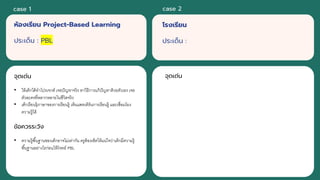 ห้องเรียน Project-Based Learning
ประเด็น : PBL
จุดเด่น
• ให้เด็กได้ทําโปรเจกต์ เจอปัญหาจริง หาวิธีการแก้ปัญหาด้วยตัวเอง เจอ
ตัวละครที@หลากหลายในชีวิตจริง
• เด็กเรียนรุ้ภาษาของการเรียนรู้ เห็นแพทเทิร์นการเรียนรู้ และเชื@อมโยง
ความรู้ได้
ข้อควรระวัง
• ความรู้พื;นฐานของเด็กอาจไม่เท่ากัน ครูต้องเช็คให้แน่ใจว่าเด็กมีความรู้
พื;นฐานอย่างไรก่อนให้โจทย์ PBL
case 1
โรงเรียน
ประเด็น :
จุดเด่น
case 2
 