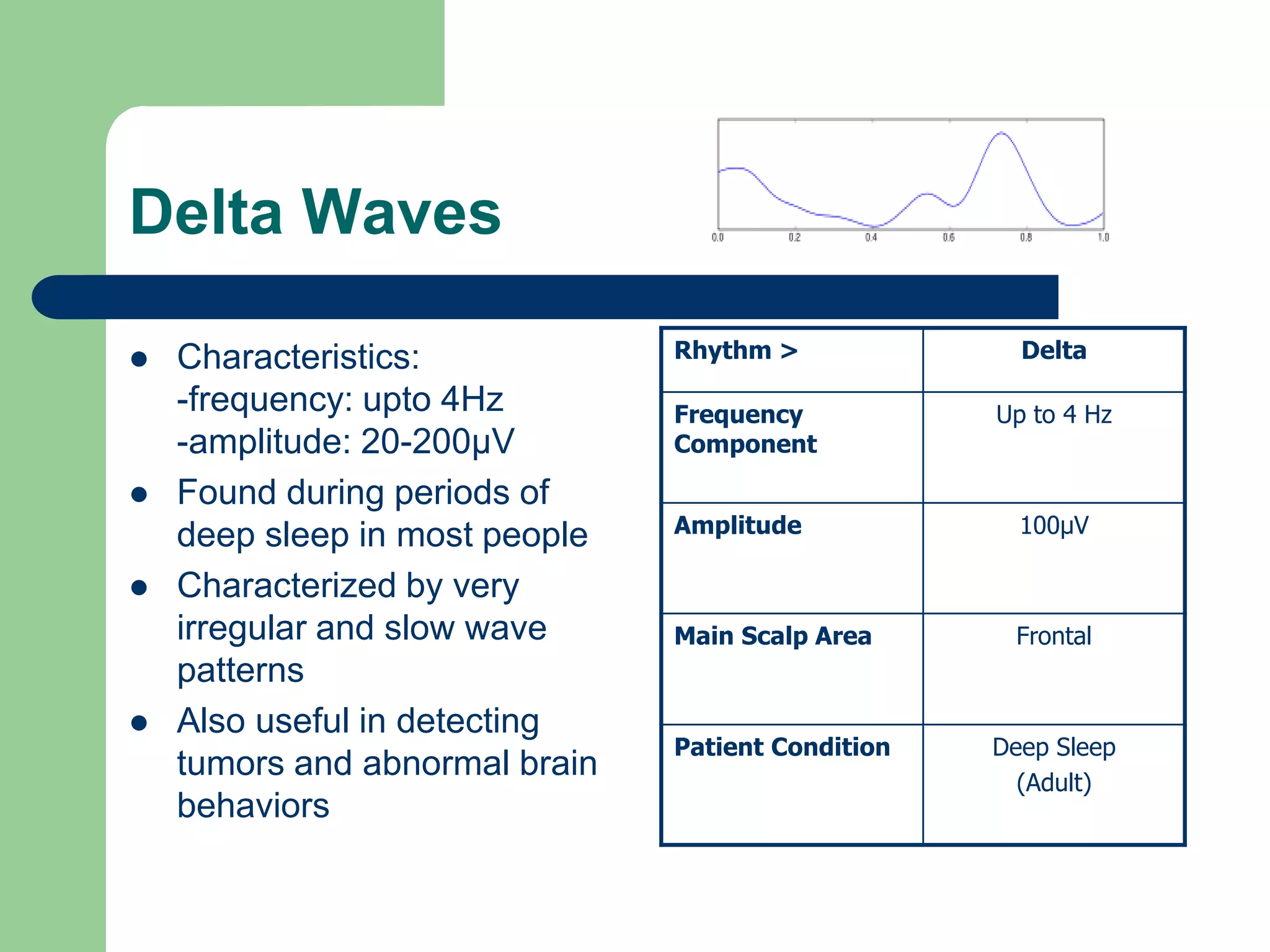 Delta Waves
 Characteristics:
-frequency: upto 4Hz
-amplitude: 20-200µV
 Found during periods of
deep sleep in most people
 Characterized by very
irregular and slow wave
patterns
 Also useful in detecting
tumors and abnormal brain
behaviors
Rhythm > Delta
Frequency
Component
Up to 4 Hz
Amplitude 100µV
Main Scalp Area Frontal
Patient Condition Deep Sleep
(Adult)
 