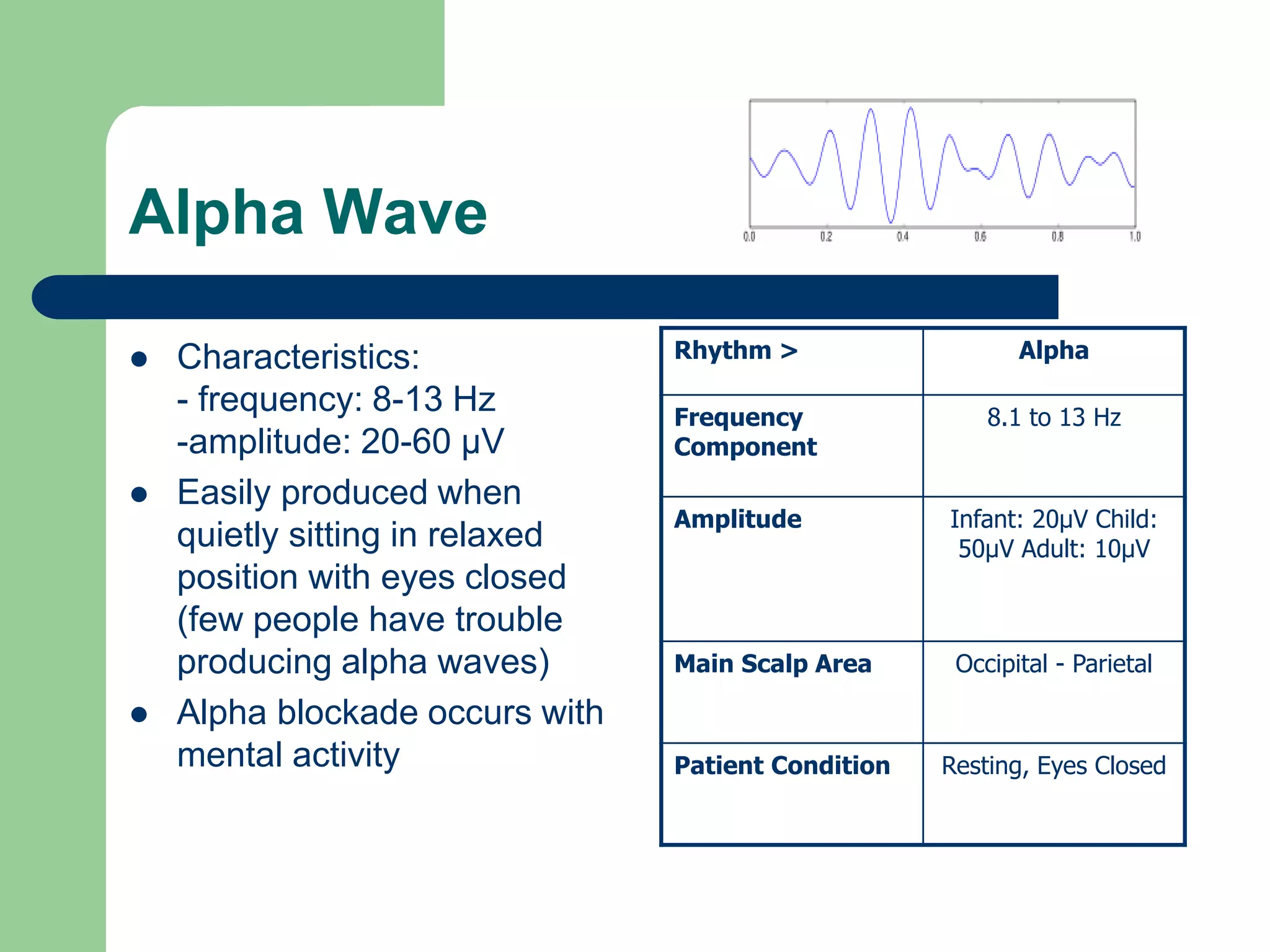 Alpha Wave
 Characteristics:
- frequency: 8-13 Hz
-amplitude: 20-60 µV
 Easily produced when
quietly sitting in relaxed
position with eyes closed
(few people have trouble
producing alpha waves)
 Alpha blockade occurs with
mental activity
Rhythm > Alpha
Frequency
Component
8.1 to 13 Hz
Amplitude Infant: 20µV Child:
50µV Adult: 10µV
Main Scalp Area Occipital - Parietal
Patient Condition Resting, Eyes Closed
 
