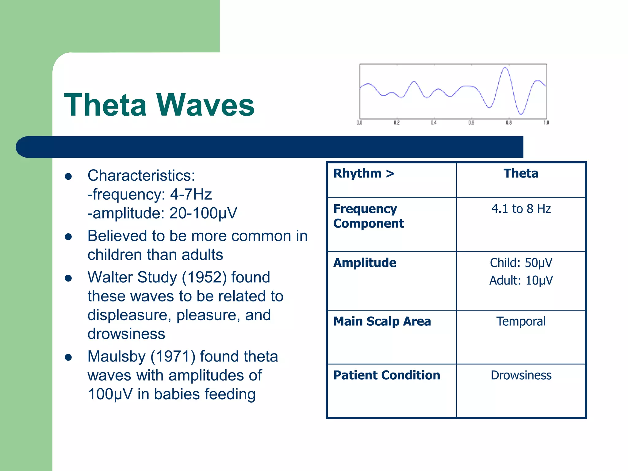 Theta Waves
 Characteristics:
-frequency: 4-7Hz
-amplitude: 20-100µV
 Believed to be more common in
children than adults
 Walter Study (1952) found
these waves to be related to
displeasure, pleasure, and
drowsiness
 Maulsby (1971) found theta
waves with amplitudes of
100µV in babies feeding
Rhythm > Theta
Frequency
Component
4.1 to 8 Hz
Amplitude Child: 50µV
Adult: 10µV
Main Scalp Area Temporal
Patient Condition Drowsiness
 
