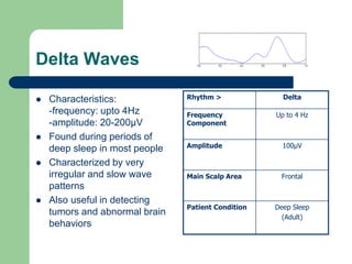 Delta Waves
 Characteristics:
-frequency: upto 4Hz
-amplitude: 20-200µV
 Found during periods of
deep sleep in most people
 Characterized by very
irregular and slow wave
patterns
 Also useful in detecting
tumors and abnormal brain
behaviors
Rhythm > Delta
Frequency
Component
Up to 4 Hz
Amplitude 100µV
Main Scalp Area Frontal
Patient Condition Deep Sleep
(Adult)
 