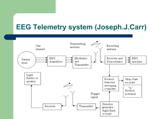 EEG Telemetry system (Joseph.J.Carr)
 