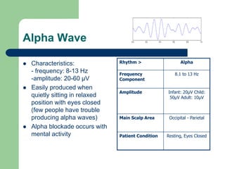 Alpha Wave
 Characteristics:
- frequency: 8-13 Hz
-amplitude: 20-60 µV
 Easily produced when
quietly sitting in relaxed
position with eyes closed
(few people have trouble
producing alpha waves)
 Alpha blockade occurs with
mental activity
Rhythm > Alpha
Frequency
Component
8.1 to 13 Hz
Amplitude Infant: 20µV Child:
50µV Adult: 10µV
Main Scalp Area Occipital - Parietal
Patient Condition Resting, Eyes Closed
 