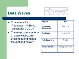 Beta Waves
 Characteristics:
-frequency: 14-30 Hz
-amplitude: 2-20 µV
 The most common form
of brain waves. Are
present during mental
thought and activity
Rhythm > Beta
Frequency
Component
Over 13 Hz
Amplitude 10 to 20 µV
Main Scalp Area Frontal
Patient Condition Resting, Eyes Open
 