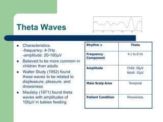 Theta Waves
 Characteristics:
-frequency: 4-7Hz
-amplitude: 20-100µV
 Believed to be more common in
children than adults
 Walter Study (1952) found
these waves to be related to
displeasure, pleasure, and
drowsiness
 Maulsby (1971) found theta
waves with amplitudes of
100µV in babies feeding
Rhythm > Theta
Frequency
Component
4.1 to 8 Hz
Amplitude Child: 50µV
Adult: 10µV
Main Scalp Area Temporal
Patient Condition Drowsiness
 