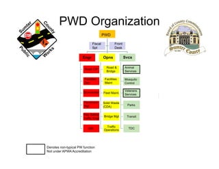 PWD Organization
Fleet Maint.
Traffic
Operations
Transit
TDC
PWD
Fiscal
Spt
Front
Desk
Engr Opns Svcs
Road CIP
Facilities
Dev
Stormwater
Pavement
Mgt
Hwy Safety
Traffic Engr
Road &
Bridge
Facilities
Maint
Solid Waste
(CDA)
Bridge Mgt
Animal
Services
Mosquito
Control
Veterans
Services
Parks
Denotes non-typical PW function
Not under APWA Accreditation
GIS
 