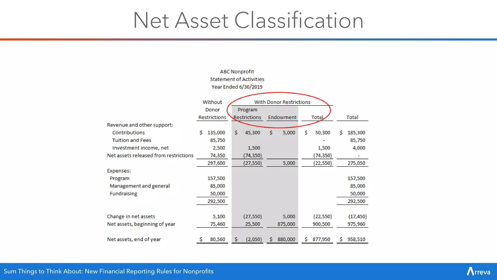 Net Asset Classification
Sum Things to Think About: New Financial Reporting Rules for Nonprofits
 