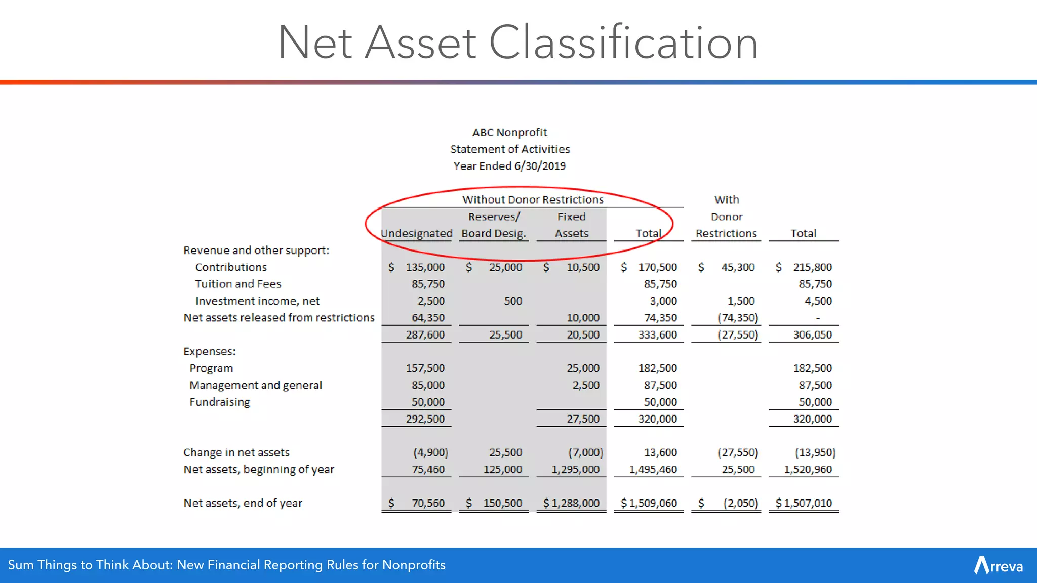 Net Asset Classification
Sum Things to Think About: New Financial Reporting Rules for Nonprofits
 