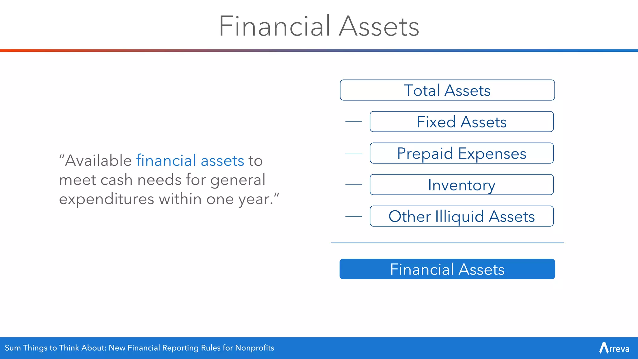 Other Illiquid Assets
Total Assets
Fixed Assets
Prepaid Expenses
Inventory
Financial Assets
“Available financial assets to
meet cash needs for general
expenditures within one year.”
Financial Assets
Sum Things to Think About: New Financial Reporting Rules for Nonprofits
 