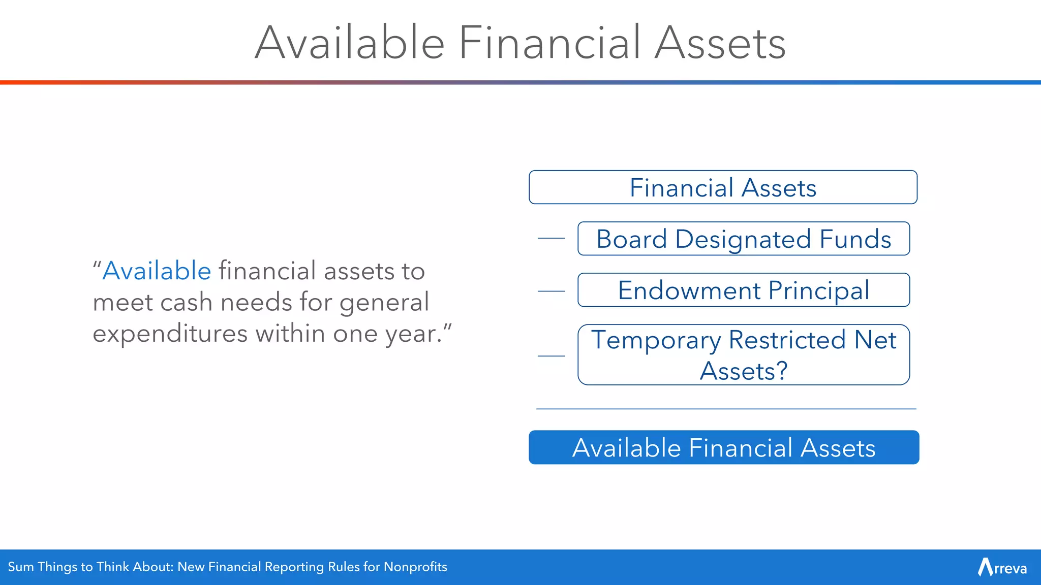 “Available financial assets to
meet cash needs for general
expenditures within one year.”
Financial Assets
Board Designated Funds
Endowment Principal
Temporary Restricted Net
Assets?
Available Financial Assets
Available Financial Assets
Sum Things to Think About: New Financial Reporting Rules for Nonprofits
 