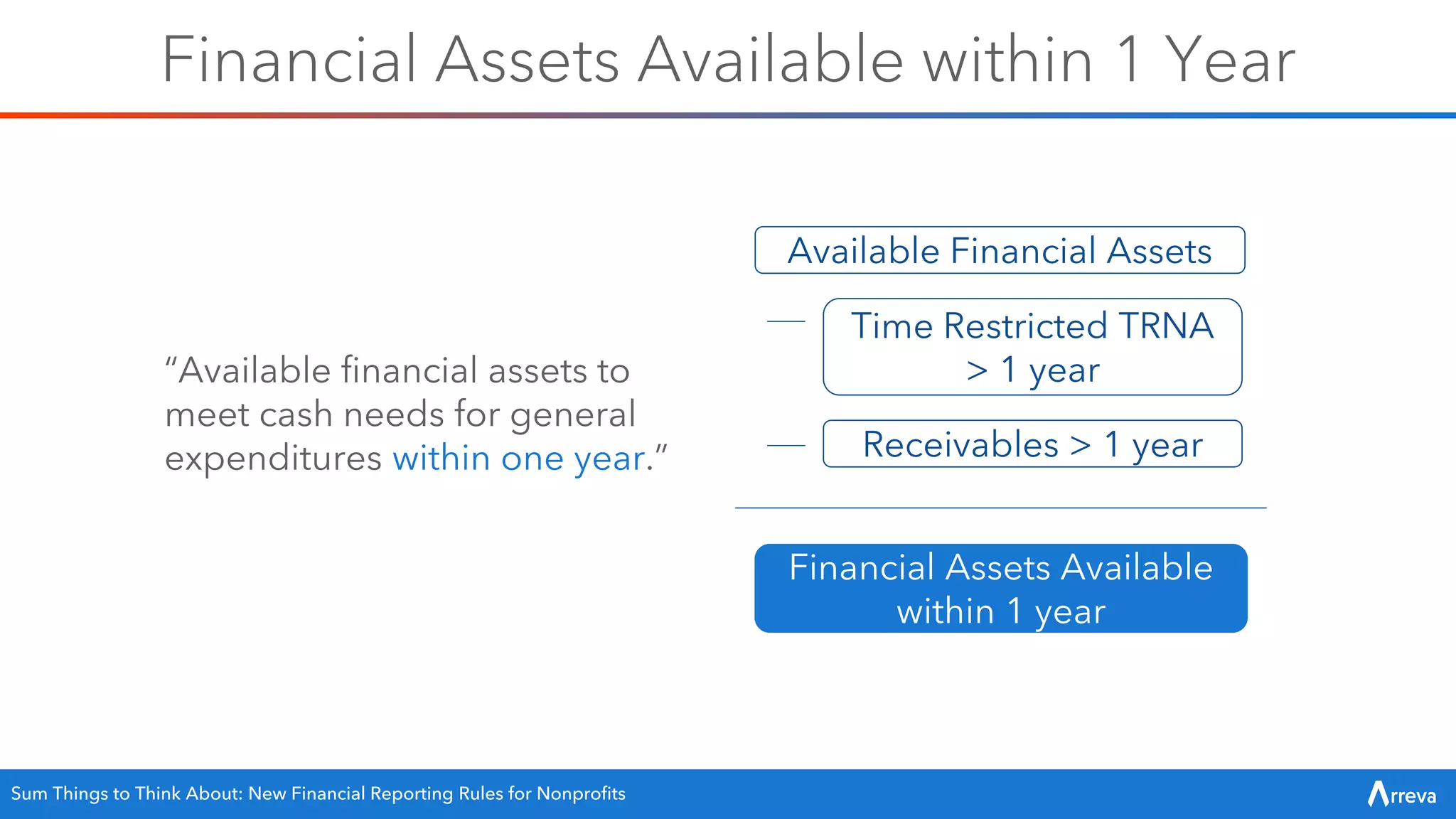 Available Financial Assets
Time Restricted TRNA
> 1 year
Receivables > 1 year
Financial Assets Available
within 1 year
Financial Assets Available within 1 Year
“Available financial assets to
meet cash needs for general
expenditures within one year.”
Sum Things to Think About: New Financial Reporting Rules for Nonprofits
 