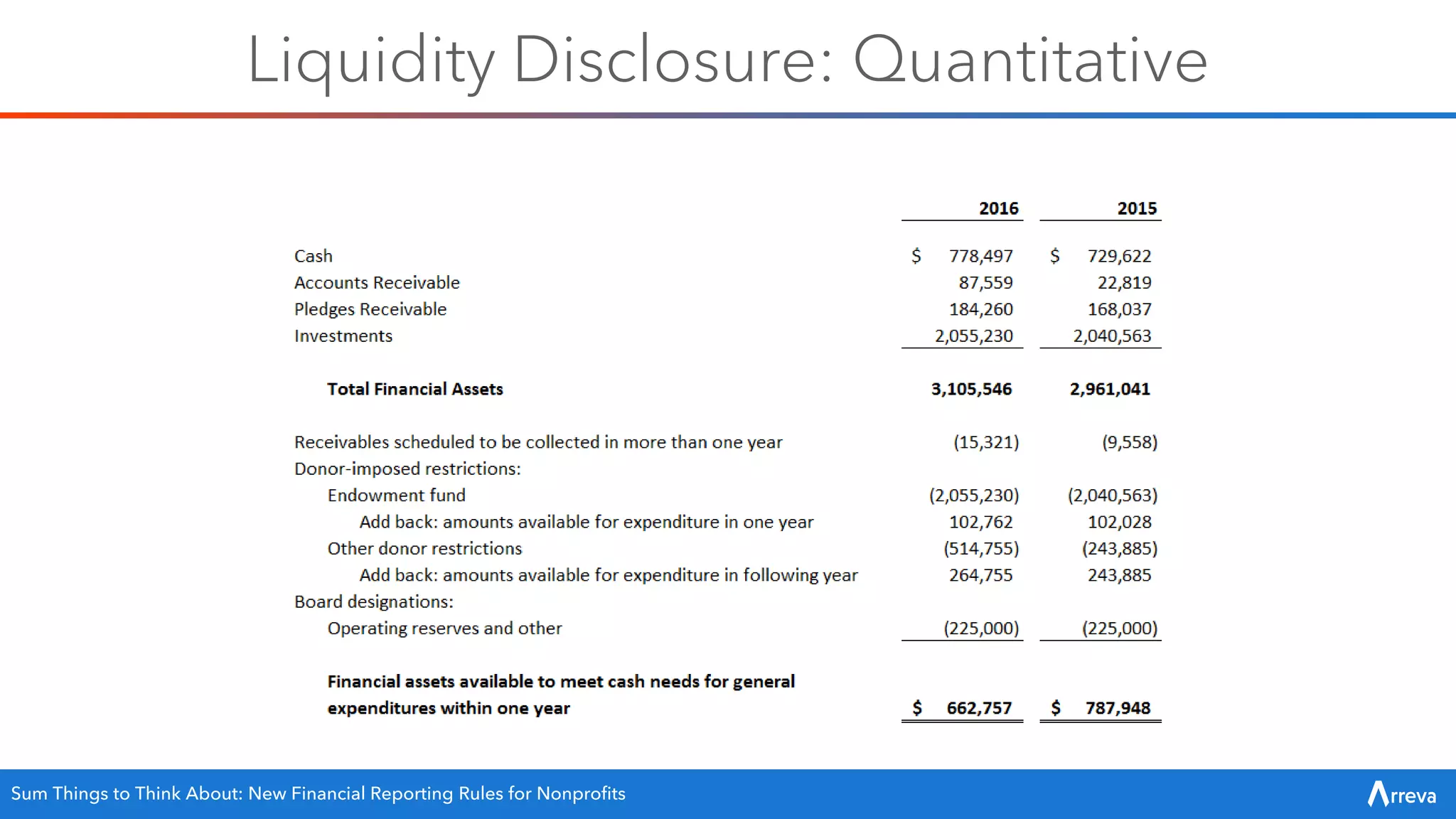 Liquidity Disclosure: Quantitative
Sum Things to Think About: New Financial Reporting Rules for Nonprofits
 