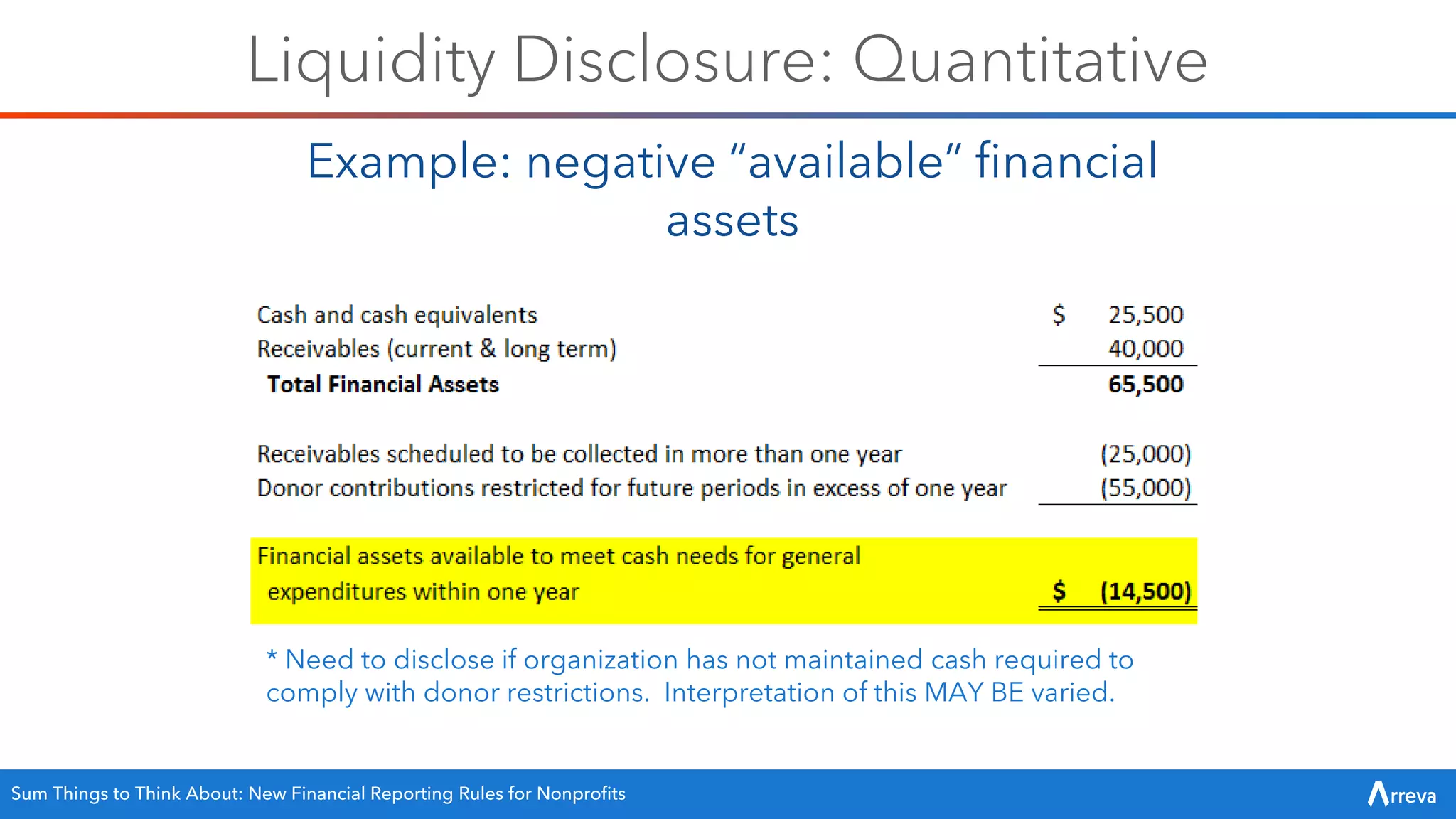 Example: negative “available” financial
assets
* Need to disclose if organization has not maintained cash required to
comply with donor restrictions. Interpretation of this MAY BE varied.
Liquidity Disclosure: Quantitative
Sum Things to Think About: New Financial Reporting Rules for Nonprofits
 