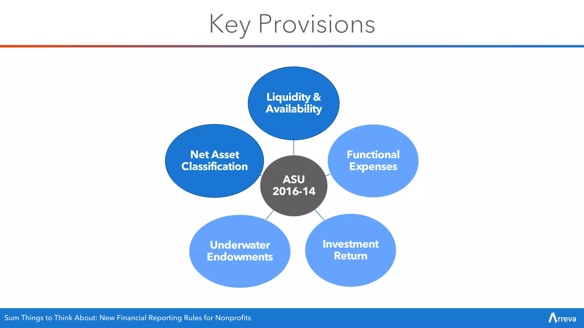 ASU
2016-14
Liquidity &
Availability
Functional
Expenses
Investment
Return
Underwater
Endowments
Net Asset
Classification
Key Provisions
Sum Things to Think About: New Financial Reporting Rules for Nonprofits
 