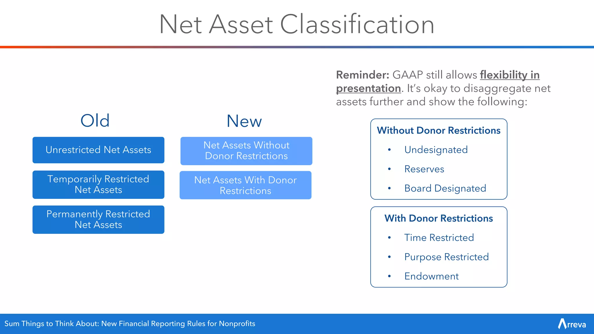 Net Asset Classification
Unrestricted Net Assets
Temporarily Restricted
Net Assets
Permanently Restricted
Net Assets
Old
Net Assets Without
Donor Restrictions
Net Assets With Donor
Restrictions
New
Reminder: GAAP still allows flexibility in
presentation. It’s okay to disaggregate net
assets further and show the following:
Without Donor Restrictions
• Undesignated
• Reserves
• Board Designated
With Donor Restrictions
• Time Restricted
• Purpose Restricted
• Endowment
Sum Things to Think About: New Financial Reporting Rules for Nonprofits
 