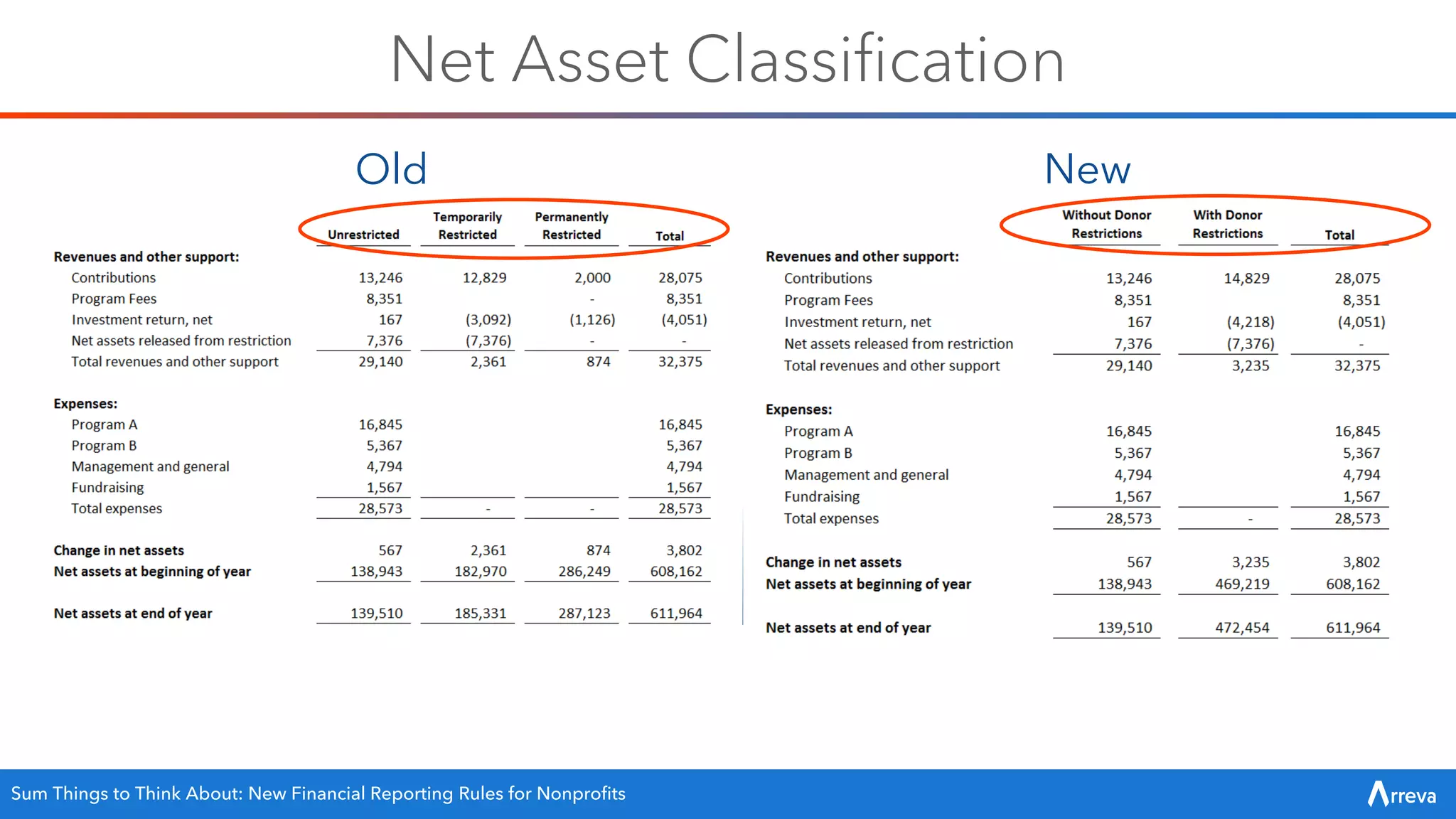 Net Asset Classification
Old New
Sum Things to Think About: New Financial Reporting Rules for Nonprofits
 