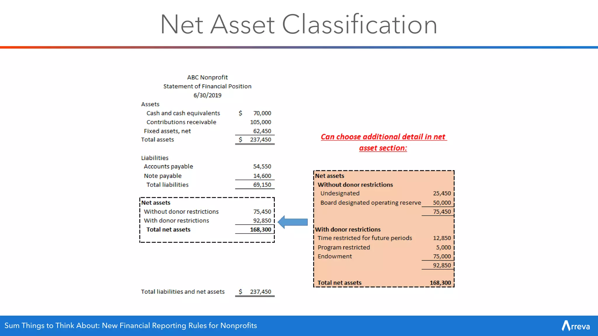 Net Asset Classification
Sum Things to Think About: New Financial Reporting Rules for Nonprofits
 