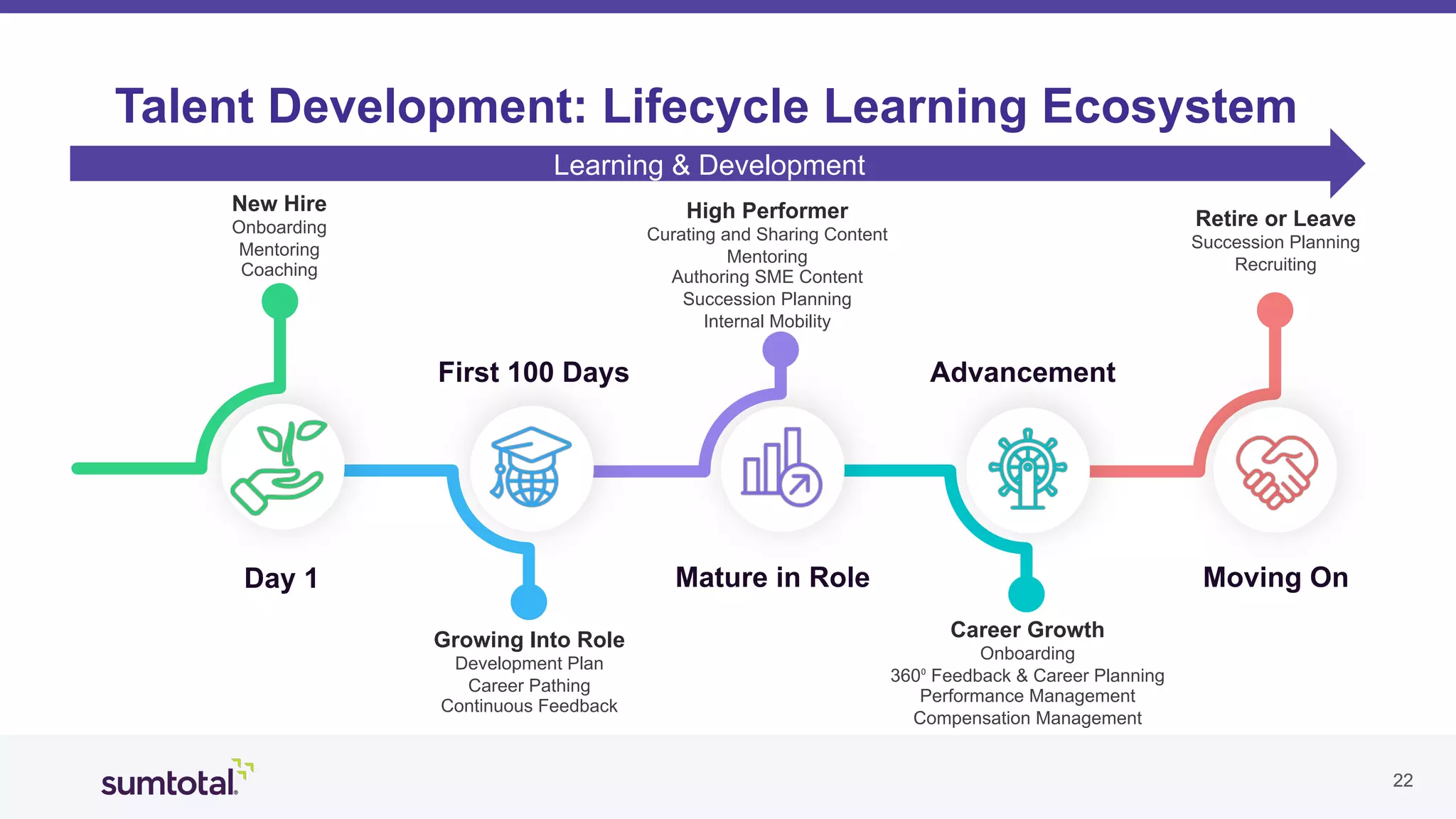 2222
Moving On
Retire or Leave
Succession Planning
Recruiting
Advancement
Career Growth
Onboarding
360⁰ Feedback & Career Planning
Performance Management
Compensation Management
Mature in Role
High Performer
Curating and Sharing Content
Mentoring
Authoring SME Content
Succession Planning
Internal Mobility
First 100 Days
Growing Into Role
Development Plan
Career Pathing
Continuous Feedback
Talent Development: Lifecycle Learning Ecosystem
Learning & Development
Day 1
New Hire
Onboarding
Mentoring
Coaching
 