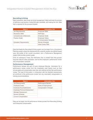 Integrated Human Capital Management Holds the Key




      Recruiting & Hiring
      Talent acquisition, also known as hiring management, helps automate the process
      of defining a new position, finding the right candidate, and making the hire. Data
      that is required for this process includes:
                                                                                            STRATEGY
                        Data In                              Information Out
       Job Requirements                         Employee Skills
       Necessary Skills                         Skill Gaps
       Competencies & Behaviors                 Employee Goals
                                                                                           Automate data sharing
       Position Goals                           Employee Salary                              between systems
                                                & Compensation Schedule
       Education Requirements                   Review Schedule
                                                Initial Career Path


      Data that feeds the Recruiting & Hiring system can be drawn from a Succession
      Planning system where the requirements for a specific position are defined based
      upon the profile of the current incumbent, and a Performance Management
      system that provides position goals.
      Once an individual in hired, the information that is created from that process
      becomes data for other processes, such as the employee’s performance review
      and compensation schedule.

      Performance Management
      Performance reviews are part of every employee lifecycle. Information for a
      performance review comes from the employee’s past history, such as their
      annual goals and compensation plan that were defined at their last performance
      review. This type of information, in conjunction with the standard assessments,
      all contribute to the performance review and any associated compensation or
      training recommendations.


                        Data In                              Information Out
       Job Requirements                         Performance Review
       Employee Goals                           Areas of Improvement
       Employee Accomplishments                 Compensation Changes
       Employee Personal Assessment
       Manager Assessment
       Review Schedule
       Current Compensation


      Data can be drawn into the performance review process from Recruiting & Hiring
      and Enterprise Compensation.




www.sumtotalsystems.com                                                                                            4
 