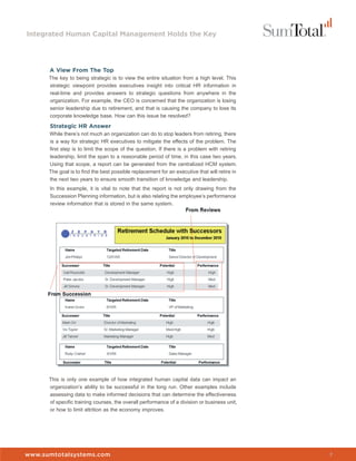 Integrated Human Capital Management Holds the Key




      A View From The Top
      The key to being strategic is to view the entire situation from a high level. This
      strategic viewpoint provides executives insight into critical HR information in
      real-time and provides answers to strategic questions from anywhere in the
      organization. For example, the CEO is concerned that the organization is losing
      senior leadership due to retirement, and that is causing the company to lose its
      corporate knowledge base. How can this issue be resolved?

      Strategic HR Answer
      While there’s not much an organization can do to stop leaders from retiring, there
      is a way for strategic HR executives to mitigate the effects of the problem. The
      first step is to limit the scope of the question. If there is a problem with retiring
      leadership, limit the span to a reasonable period of time, in this case two years.
      Using that scope, a report can be generated from the centralized HCM system.
      The goal is to find the best possible replacement for an executive that will retire in
      the next two years to ensure smooth transition of knowledge and leadership.
      In this example, it is vital to note that the report is not only drawing from the
      Succession Planning information, but is also relating the employee’s performance
      review information that is stored in the same system.




      This is only one example of how integrated human capital data can impact an
      organization’s ability to be successful in the long run. Other examples include
      assessing data to make informed decisions that can determine the effectiveness
      of specific training courses, the overall performance of a division or business unit,
      or how to limit attrition as the economy improves.




www.sumtotalsystems.com                                                                        7
 