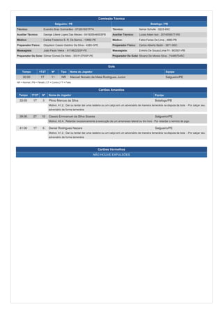 Comissão Técnica
Salgueiro / PE
Técnico: Evandro Braz Guimarães - 0732016STFPA
Auxiliar Técnico: George Litiere Lopes Das Meces - 0419265449SSPB
Médico: Carlos Frederico S. R. De Barros - 13892-PE
Preparador Físico: Glaydson Cassio Galdino Da Silva - 4285-GPE
Massagista: João Paulo Vieira - 6119622SSP-PE
Preparador De Goleiro:Gilmar Gomes De Melo - 3031127SSP-PE
Botafogo / PB
Técnico: Itamar Schulle - 5223-4SC
Auxiliar Técnico: Lucas Adani Isot - 2074559077-RS
Médico: Fabio Farias De Lima - 4680-PB
Preparador Físico: Carlos Alberto Bedin - 3671-9SC
Massagista: Ermirio De Sousa Lima Fil - 903501-PB
Preparador De Goleiro:Silvano De Morais Silva - 74485734SC
Gols
Tempo 1T/2T Nº Tipo Nome do Jogador Equipe
30:00 1T 11 NR Manoel Nonato da Mata Rodrigues Junior Salgueiro/PE
NR = Normal | PN = Pênalti | CT = Contra | FT = Falta
Cartões Amarelos
Tempo 1T/2T Nº Nome do Jogador Equipe
33:00 1T 3 Plinio Marcos da Silva Botafogo/PB
Motivo: A1.2. Dar ou tentar dar uma rasteira ou um calço em um adversário de maneira temerária na disputa da bola - Por calçar seu
adversário de forma temerária
39:00 2T 10 Cassio Emmanuel da Silva Soares Salgueiro/PE
Motivo: A3.4. Retardar excessivamente a execução de um arremesso lateral ou tiro livre - Por retardar o reinício de jogo.
41:00 1T 6 Daniel Rodrigues Nazare Salgueiro/PE
Motivo: A1.2. Dar ou tentar dar uma rasteira ou um calço em um adversário de maneira temerária na disputa da bola - Por calçar seu
adversário de forma temerária
Cartões Vermelhos
NÃO HOUVE EXPULSÕES
Confederação Brasileira de Futebol Publicação da Súmula: 25/05/2016 Emissão desta via: 25/05/2016 23:44 Página 2/3
 