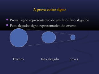 A prova como signoA prova como signo
 Prova: signo representativo de um fato (fato alegado)Prova: signo representativo de um fato (fato alegado)
 Fato alegado: signo representativo do eventoFato alegado: signo representativo do evento
Evento fato alegado provaEvento fato alegado prova
 