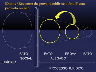 FATOFATO FATO PROVA FATOFATO PROVA FATO
SOCIAL ALEGADOSOCIAL ALEGADO
JURÍDICOJURÍDICO
PROCESSO JURÍDICO
Exame/Reexame da prova: decidir se o fato F está
provado ou não
 