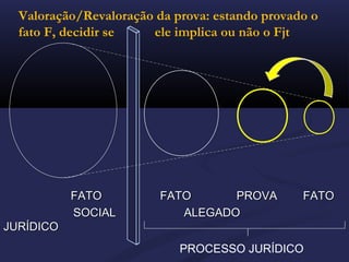 FATOFATO FATO PROVA FATOFATO PROVA FATO
SOCIAL ALEGADOSOCIAL ALEGADO
JURÍDICOJURÍDICO
PROCESSO JURÍDICO
Valoração/Revaloração da prova: estando provado o
fato F, decidir se ele implica ou não o Fjt
 