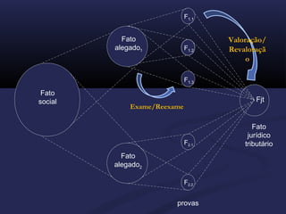 Fato
social
Fato
alegado1
Fato
alegado2
Fjt
F1.1
F1.2
F1.3
F2.1
F2.2
provas
Fato
jurídico
tributário
Exame/Reexame
Valoração/
Revaloraçã
o
 