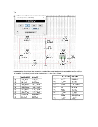V8
Ahoraque ya simulamoslascorrientesylosvoltajesque porsupuestocoincidenconlosvalores
analizadosenel inicio,acontinuaciónharemoslatablade valores.
CALCULADO MEDIDO
V1 -0,77V -766,8mV
V2 -1,34V -1,476V
V3 0,21V 218,359mV
V4 -4V -4,305V
V5 7,10V -7,243V
V6 -2,38V -2,386V
V7 0,69V -691,687mV
V8 -1,06V 1,065V
CALCULADO MEDIDO
I1 -645,4uA -638,6uA
I2 32,11uA 31,974uA
I3 -883,887uA -883,738uA
I4 -968,239uA -968,114uA
I5 -613,34uA -670,575uA
I6 -851,77uA -915,712uA
I7 322,83uA 329,239uA
I8 84,43uA 84,37uA