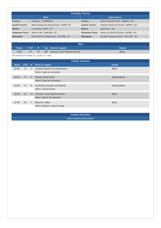 Comissão Técnica
Mixto
Tecnico: Ito Roque - 12338888-SP
Auxiliar Tecnico: Mário Henrique De Souza Rocha - 034587- MT
Medico: Luiz Alberto - 54673 - MT
Preparador Fisico: Robert Yoshi - 34567848 - MT
Massagista: Nildo Ribeiro Do Nascimento - 34527690 - MT
Aparecidense
Tecnico: Nelson Colombini Filho - 3669245 - GO
Auxiliar Tecnico: Uidemar Pessoa De Oliveira - 968748 - GO
Medico: Não Houve - não
Preparador Fisico: André Luiz Brito De Oliveira - 867689 - GO
Massagista: Romildo Fonseca Da Silva - 37071387 - SP
Gols
Tempo 1T/2T Nº Tipo Nome do Jogador Equipe
10:00 2T 10 NR Geovani Junior Martins Santos Mixto
NR = Normal | PN = Pênalti | CT = Contra | FT = Falta
Cartões Amarelos
Tempo 1T/2T Nº Nome do Jogador Equipe
22:00 1T 2 Evandro Eduardo do Nascimento Mixto
Motivo: Calçar seu adversário.
24:00 1T 8 Renato Xavier Sena Aparecidense
Motivo: Calçar seu adversário.
33:00 1T 9 Guilherme Carvalho de Almeida Aparecidense
Motivo: Carrinho frontal.
22:00 2T 10 Geovani Junior Martins Santos Mixto
Motivo: Agarrar seu adversário.
31:00 2T 1 Mauricio Telles Mixto
Motivo: Retardar o reinício do jogo.
Cartões Vermelhos
NÃO HOUVE EXPULSÕES
Confederação Brasileira de Futebol Publicação da Súmula: 03/06/2013 1:08 Emissão desta via: 03/06/2013 18:51 Página 2/3
 