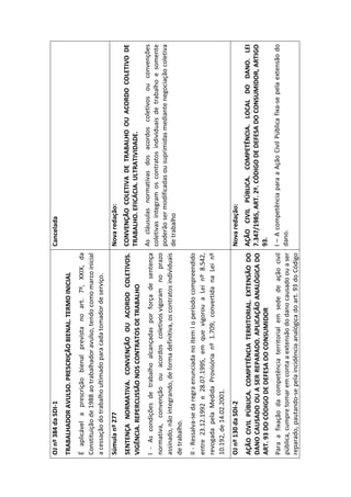 OJ nº 384 da SDI-1                                                     Cancelada
TRABALHADOR AVULSO. PRESCRIÇÃO BIENAL. TERMO INICIAL
É aplicável a prescrição bienal prevista no art. 7º, XXIX, da
Constituição de 1988 ao trabalhador avulso, tendo como marco inicial
a cessação do trabalho ultimado para cada tomador de serviço.
Súmula nº 277                                                          Nova redação:
SENTENÇA NORMATIVA. CONVENÇÃO OU ACORDO COLETIVOS. CONVENÇÃO COLETIVA DE TRABALHO OU ACORDO COLETIVO DE
VIGÊNCIA. REPERCUSSÃO NOS CONTRATOS DE TRABALHO                         TRABALHO. EFICÁCIA. ULTRATIVIDADE.

I - As condições de trabalho alcançadas por força de sentença As cláusulas normativas dos acordos coletivos ou convenções
                                                                        coletivas integram os contratos individuais de trabalho e somente
normativa, convenção ou acordos coletivos vigoram no prazo
                                                                        poderão ser modificadas ou suprimidas mediante negociação coletiva
assinado, não integrando, de forma definitiva, os contratos individuais de trabalho
de trabalho.
II - Ressalva-se da regra enunciada no item I o período compreendido
entre 23.12.1992 e 28.07.1995, em que vigorou a Lei nº 8.542,
revogada pela Medida Provisória nº 1.709, convertida na Lei nº
10.192, de 14.02.2001.
OJ nº 130 da SDI-2                                                     Nova redação:
AÇÃO CIVIL PÚBLICA. COMPETÊNCIA TERRITORIAL. EXTENSÃO DO AÇÃO CIVIL PÚBLICA. COMPETÊNCIA. LOCAL DO DANO. LEI
DANO CAUSADO OU A SER REPARADO. APLICAÇÃO ANALÓGICA DO 7.347/1985, ART. 2º. CÓDIGO DE DEFESA DO CONSUMIDOR, ARTIGO
ART. 93 DO CÓDIGO DE DEFESA DO CONSUMIDOR                93.
Para a fixação da competência territorial em sede de ação civil I – A competência para a Ação Civil Pública fixa-se pela extensão do
pública, cumpre tomar em conta a extensão do dano causado ou a ser dano.
reparado, pautando-se pela incidência analógica do art. 93 do Código
 