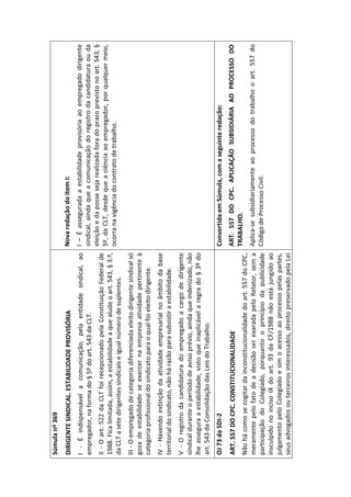 Súmula nº 369
DIRIGENTE SINDICAL. ESTABILIDADE PROVISÓRIA                                Nova redação do item I:
I - É indispensável a comunicação, pela entidade sindical, ao I – É assegurada a estabilidade provisória ao empregado dirigente
empregador, na forma do § 5º do art. 543 da CLT.                          sindical, ainda que a comunicação do registro da candidatura ou da
                                                                          eleição e da posse seja realizada fora do prazo previsto no art. 543, §
II - O art. 522 da CLT foi recepcionado pela Constituição Federal de
                                                                          5º, da CLT, desde que a ciência ao empregador, por qualquer meio,
1988. Fica limitada, assim, a estabilidade a que alude o art. 543, § 3.º,
                                                                          ocorra na vigência do contrato de trabalho.
da CLT a sete dirigentes sindicais e igual número de suplentes.
III - O empregado de categoria diferenciada eleito dirigente sindical só
goza de estabilidade se exercer na empresa atividade pertinente à
categoria profissional do sindicato para o qual foi eleito dirigente.
IV - Havendo extinção da atividade empresarial no âmbito da base
territorial do sindicato, não há razão para subsistir a estabilidade.
V - O registro da candidatura do empregado a cargo de dirigente
sindical durante o período de aviso prévio, ainda que indenizado, não
lhe assegura a estabilidade, visto que inaplicável a regra do § 3º do
art. 543 da Consolidação das Leis do Trabalho.
OJ 73 da SDI-2                                                             Convertida em Súmula, com a seguinte redação:
ART. 557 DO CPC. CONSTITUCIONALIDADE                                       ART. 557 DO CPC. APLICAÇÃO SUBSIDIÁRIA AO PROCESSO DO
                                                                           TRABALHO.
Não há como se cogitar da inconstitucionalidade do art. 557 do CPC,
meramente pelo fato de a decisão ser exarada pelo Relator, sem a Aplica-se subsidiariamente ao processo do trabalho o art. 557 do
participação do Colegiado, porquanto o princípio da publicidade Código de Processo Civil.
insculpido no inciso IX do art. 93 da CF/1988 não está jungido ao
julgamento pelo Colegiado e sim o acesso ao processo pelas partes,
seus advogados ou terceiros interessados, direito preservado pela Lei
 