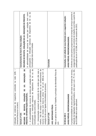 indicação do endereço do respectivo conteúdo na rede (URL –
Universal Resource Locator).
Súmula nº 221                                                            Cancelamento do item II. Nova redação:
RECURSO DE REVISTA. VIOLAÇÃO DE LEI. INDICAÇÃO DE RECURSO DE REVISTA. VIOLAÇÃO DE LEI. INDICAÇÃO DE PRECEITO.
PRECEITO. INTERPRETAÇÃO RAZOÁVEL.                                 A admissibilidade de recurso de revista por violação tem como
I - A admissibilidade do recurso de revista por violação tem como pressuposto a indicação expressa do dispositivo de lei ou da
pressuposto a indicação expressa do dispositivo de lei ou da Constituição tido como violado
Constituição tido como violado.
II - Interpretação razoável de preceito de lei, ainda que não seja a
melhor, não dá ensejo à admissibilidade ou ao conhecimento de
recurso de revista com base na alínea "c" do art. 896 da CLT. A
violação há de estar ligada à literalidade do preceito.
Súmula nº 136                                                            Cancelada
JUIZ. IDENTIDADE FÍSICA
Não se aplica às Varas do Trabalho o princípio da identidade física do
juiz.


OJ 84 da SDI-1                                                           Cancelada, com edição de nova Súmula com a seguinte redação:
AVISO PRÉVIO. PROPORCIONALIDADE                                          AVISO PRÉVIO. PROPORCIONALIDADE.
A proporcionalidade do aviso prévio, com base no tempo de serviço, O direito ao aviso prévio proporcional ao tempo de serviço somente é
depende da legislação regulamentadora, visto que o art. 7º, inc. XXI, assegurado nas rescisões de contrato de trabalho ocorridas a partir da
da CF/1988 não é auto-aplicável.                                      publicação da Lei nº 12.506, em 13 de outubro de 2011.
 