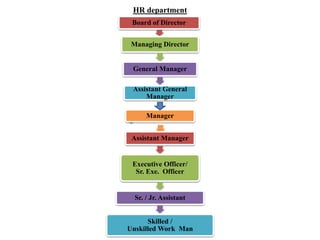 HR department
Board of Director
Managing Director
General Manager
Assistant General
Manager
Manager
Assistant Manager
Executive Officer/
Sr. Exe. Officer
Sr. / Jr. Assistant
Skilled /
Unskilled Work Man
 