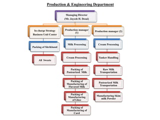 Production & Engineering Department
Managing Director
(Mr. Jayesh H. Desai)
In charge Strategy
Business Unit Center
Packing of Shrikhand
All Sweets
Production manager
(1)
Milk Processing
Cream Processing
Packing of
Pasteurized Milk
Packing of
Manufacturing of
Flavored Milk
Packing of
Manufacturing
of Ghee
Packing of
Manufacturing of
Curd
Production manager (2)
Cream Processing
Tanker Handling
Raw Milk
Transportation
Pasteurized Milk
Transportation
Manufacturing Skim
milk Powder
 