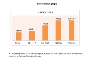 Performance graph
300cr
600cr
700cr
950cr 2007cr
2010-11 2011-12 2012-13 2013-14 2014-15
TURN OVER
 From the study of the above diagram, we can see that Sumul has made a continuous
progress in their profit making figures.
 