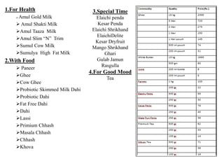 1.For Health
 Amul Gold Milk
 Amul Shakti Milk
Amul Taaza Milk
Amul Slim “N” Trim
Sumul Cow Milk
Sumulya High Fat Milk
2.With Food
 Paneer
Ghee
Cow Ghee
Probiotic Skimmed Milk Dahi
Probiotic Dahi
Fat Free Dahi
Dahi
Lassi
Primium Chhash
Masala Chhash
Chhash
Khova
3.Special Time
Elaichi penda
Kesar Penda
Elaichi Shrikhand
ElaichiDelite
Kesar Dryfruit
Mango Shrikhand
Ghari
Gulab Jamun
Rasgulla
4.For Good Mood
Tea
 