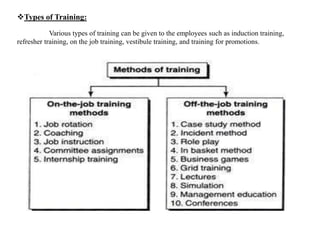 Types of Training:
Various types of training can be given to the employees such as induction training,
refresher training, on the job training, vestibule training, and training for promotions.
 