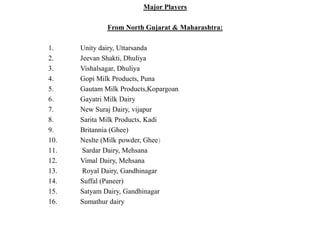 Major Players
From North Gujarat & Maharashtra:
1. Unity dairy, Uttarsanda
2. Jeevan Shakti, Dhuliya
3. Vishalsagar, Dhuliya
4. Gopi Milk Products, Puna
5. Gautam Milk Products,Kopargoan
6. Gayatri Milk Dairy
7. New Suraj Dairy, vijapur
8. Sarita Milk Products, Kadi
9. Britannia (Ghee)
10. Neslte (Milk powder, Ghee)
11. Sardar Dairy, Mehsana
12. Vimal Dairy, Mehsana
13. Royal Dairy, Gandhinagar
14. Suffal (Paneer)
15. Satyam Dairy, Gandhinagar
16. Sumathur dairy
 