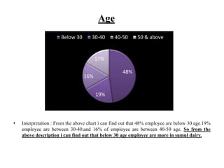 Age
• Interpretation : From the above chart i can find out that 48% employee are below 30 age.19%
employee are between 30-40.and 16% of employee are between 40-50 age. So from the
above description i can find out that below 30 age employee are more in sumul dairy.
48%
19%
16%
17%
Below 30 30-40 40-50 50 & above
 