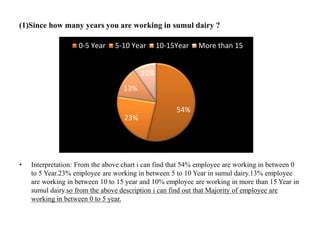 (1)Since how many years you are working in sumul dairy ?
• Interpretation: From the above chart i can find that 54% employee are working in between 0
to 5 Year.23% employee are working in between 5 to 10 Year in sumul dairy.13% employee
are working in between 10 to 15 year and 10% employee are working in more than 15 Year in
sumul dairy.so from the above description i can find out that Majority of employee are
working in between 0 to 5 year.
54%
23%
13%
10%
0-5 Year 5-10 Year 10-15Year More than 15
 